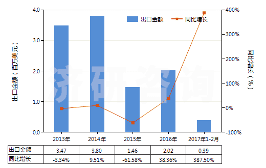 2013-2017年2月中國氰氨化鈣(HS31029010)出口總額及增速統(tǒng)計 2013-2017年2月中國氰氨化鈣(HS31029010)出口總額及增速統(tǒng)計